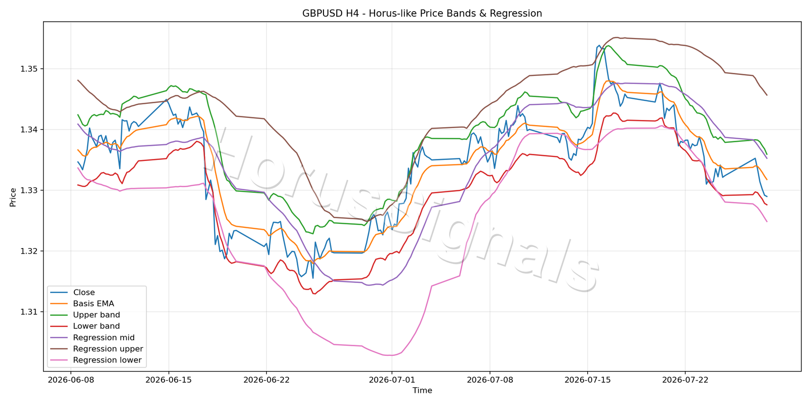 GBPUSD H4 01 PRICE BANDS REGRESSION