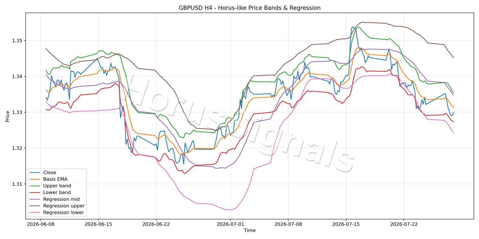 GBPUSD H4 01 PRICE BANDS REGRESSION
