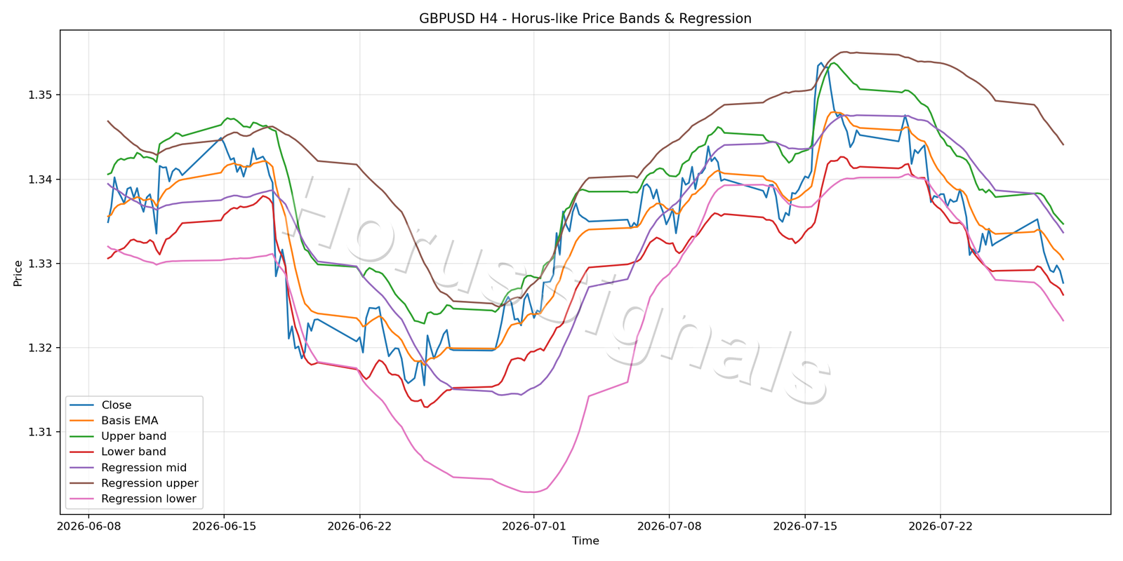 GBPUSD H4 01 PRICE BANDS REGRESSION
