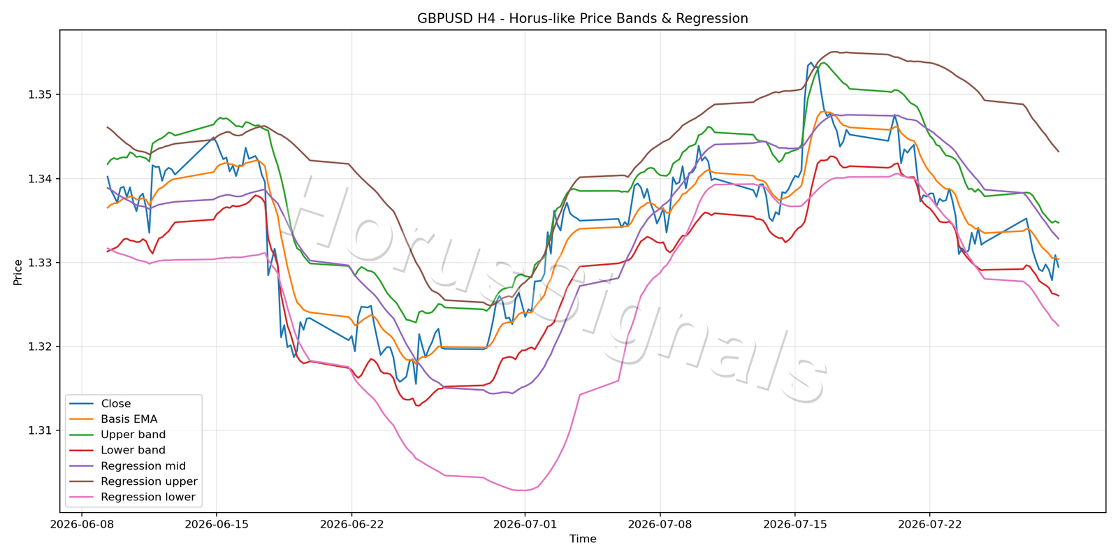 GBPUSD H4 01 PRICE BANDS REGRESSION