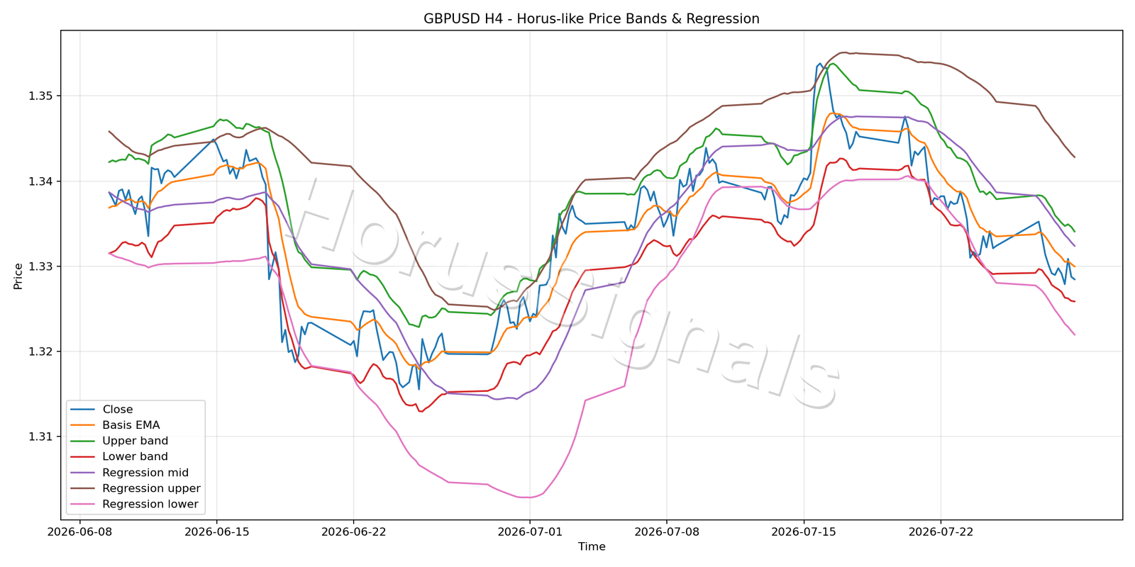 GBPUSD H4 01 PRICE BANDS REGRESSION