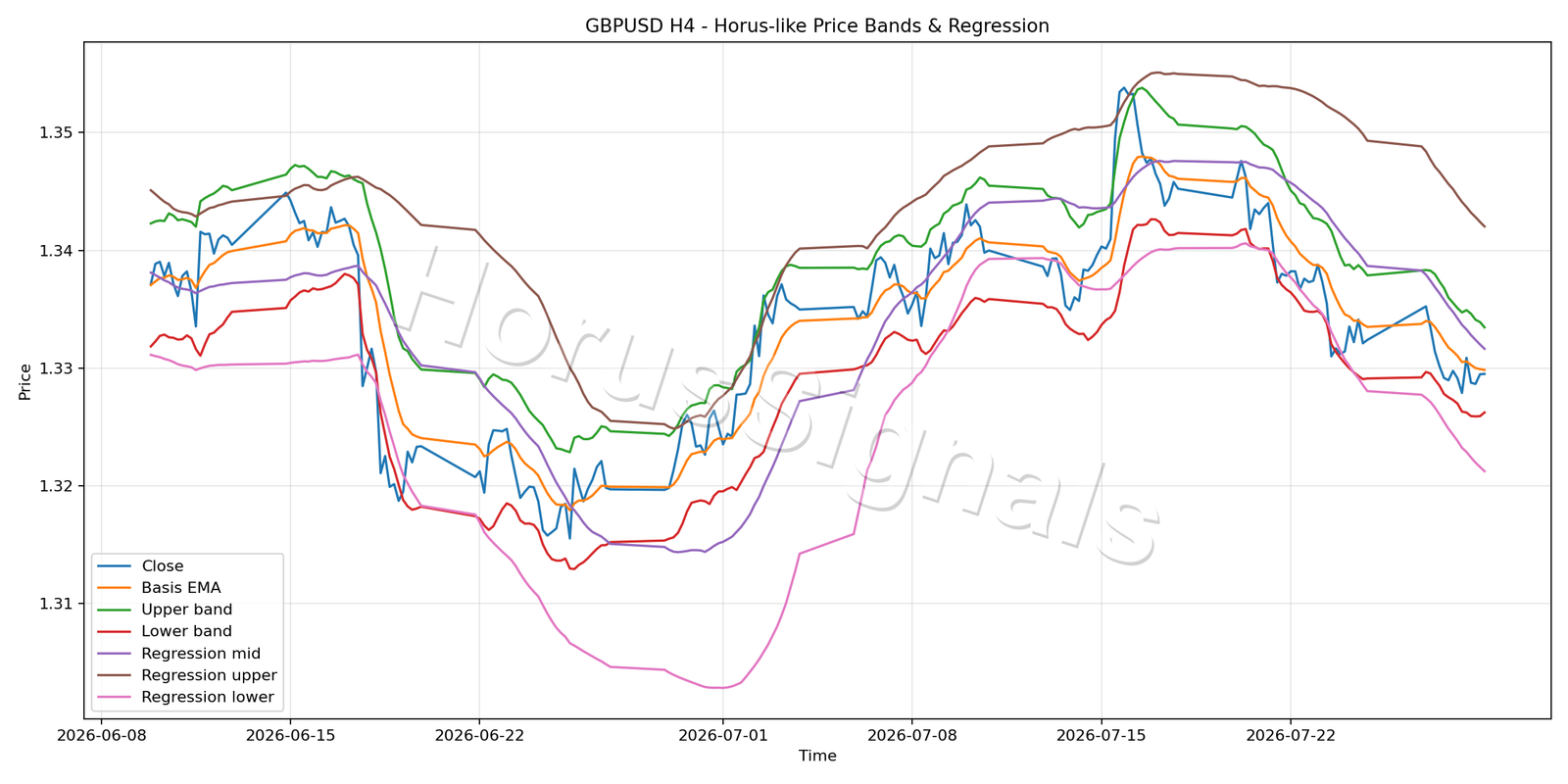 GBPUSD H4 01 PRICE BANDS REGRESSION