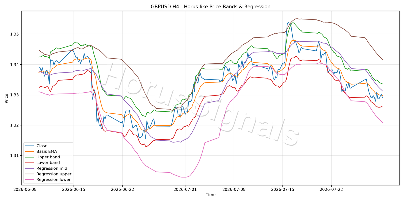 GBPUSD H4 01 PRICE BANDS REGRESSION