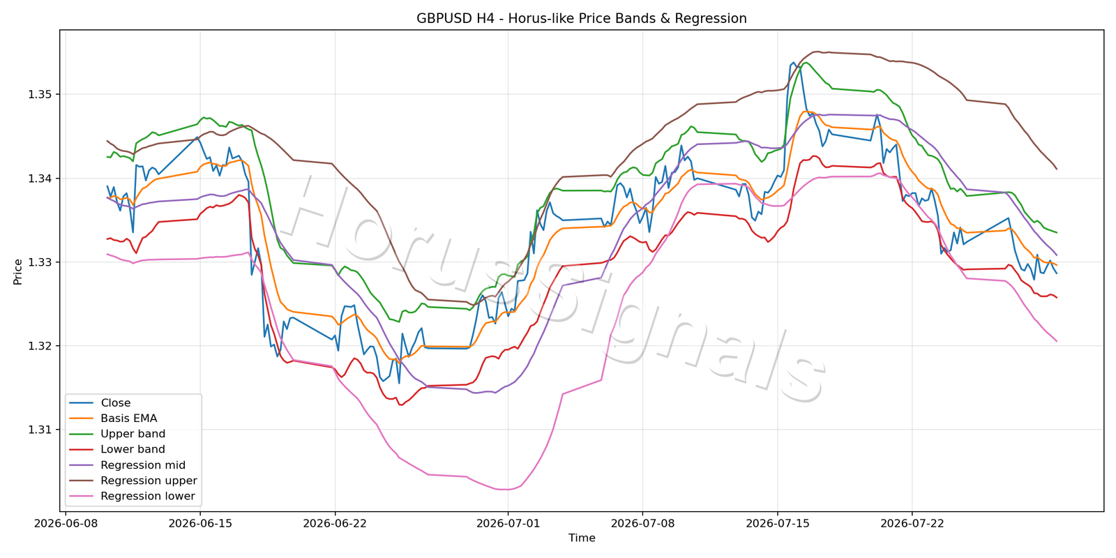 GBPUSD H4 01 PRICE BANDS REGRESSION