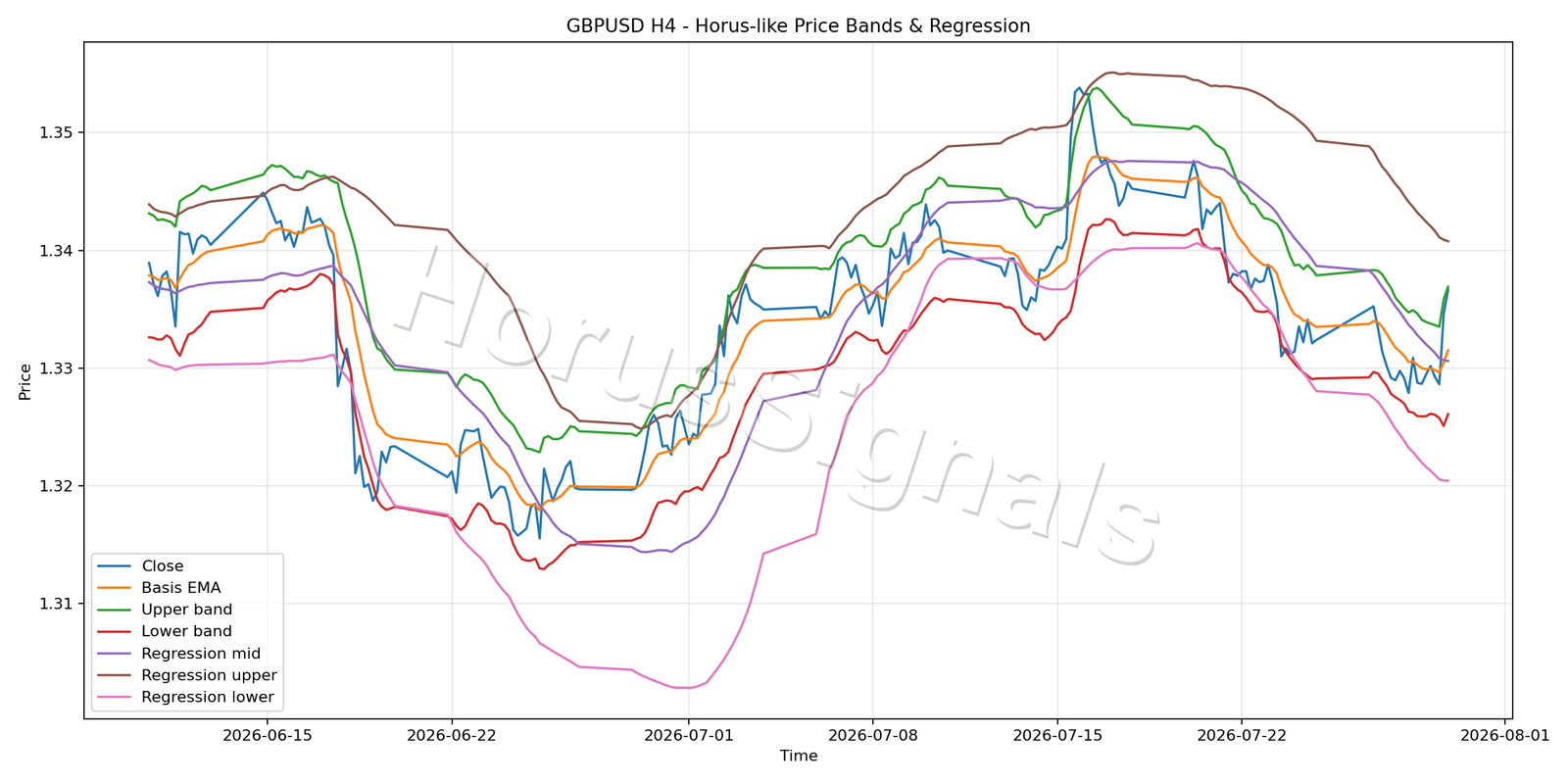 GBPUSD H4 01 PRICE BANDS REGRESSION