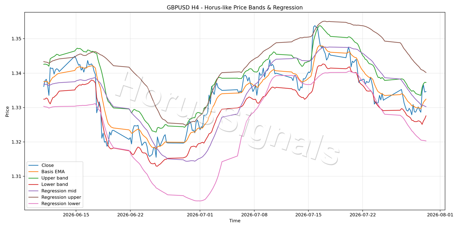 GBPUSD H4 01 PRICE BANDS REGRESSION