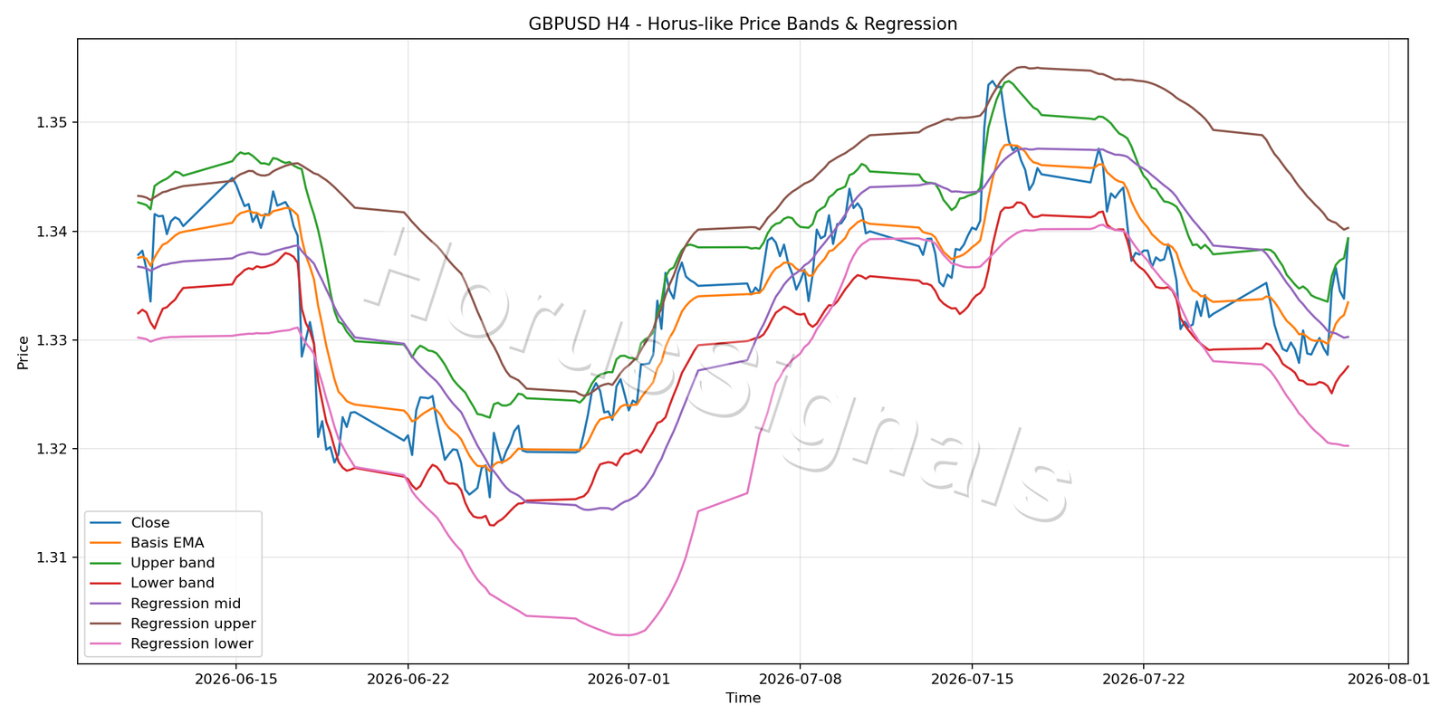 GBPUSD H4 01 PRICE BANDS REGRESSION