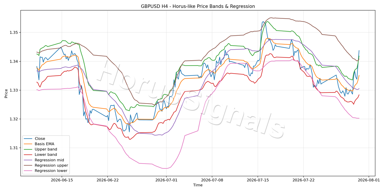 GBPUSD H4 01 PRICE BANDS REGRESSION