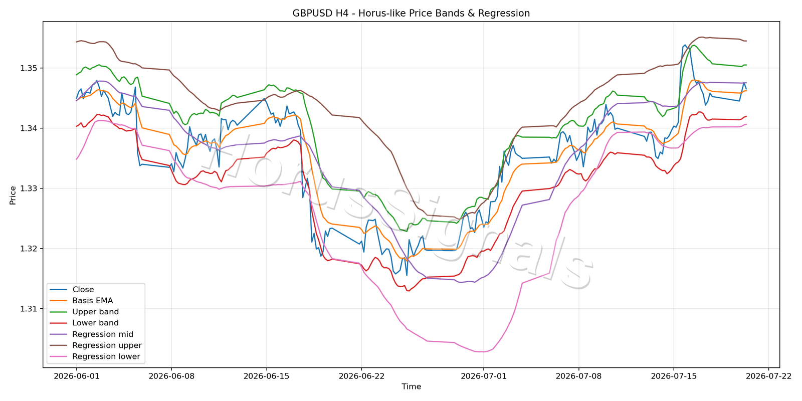 GBPUSD H4 01 PRICE BANDS REGRESSION
