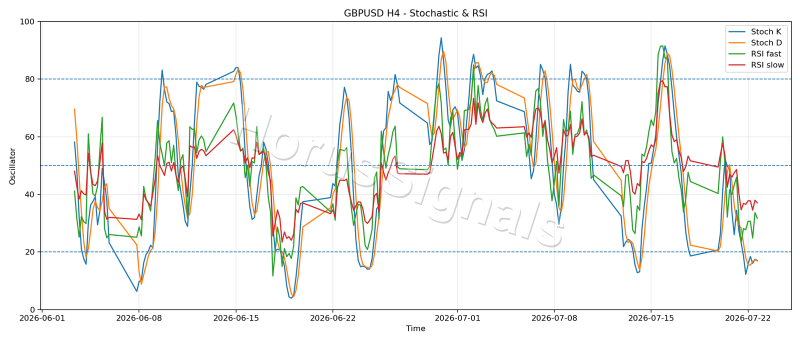 GBPUSD H4 02 STOCH RSI