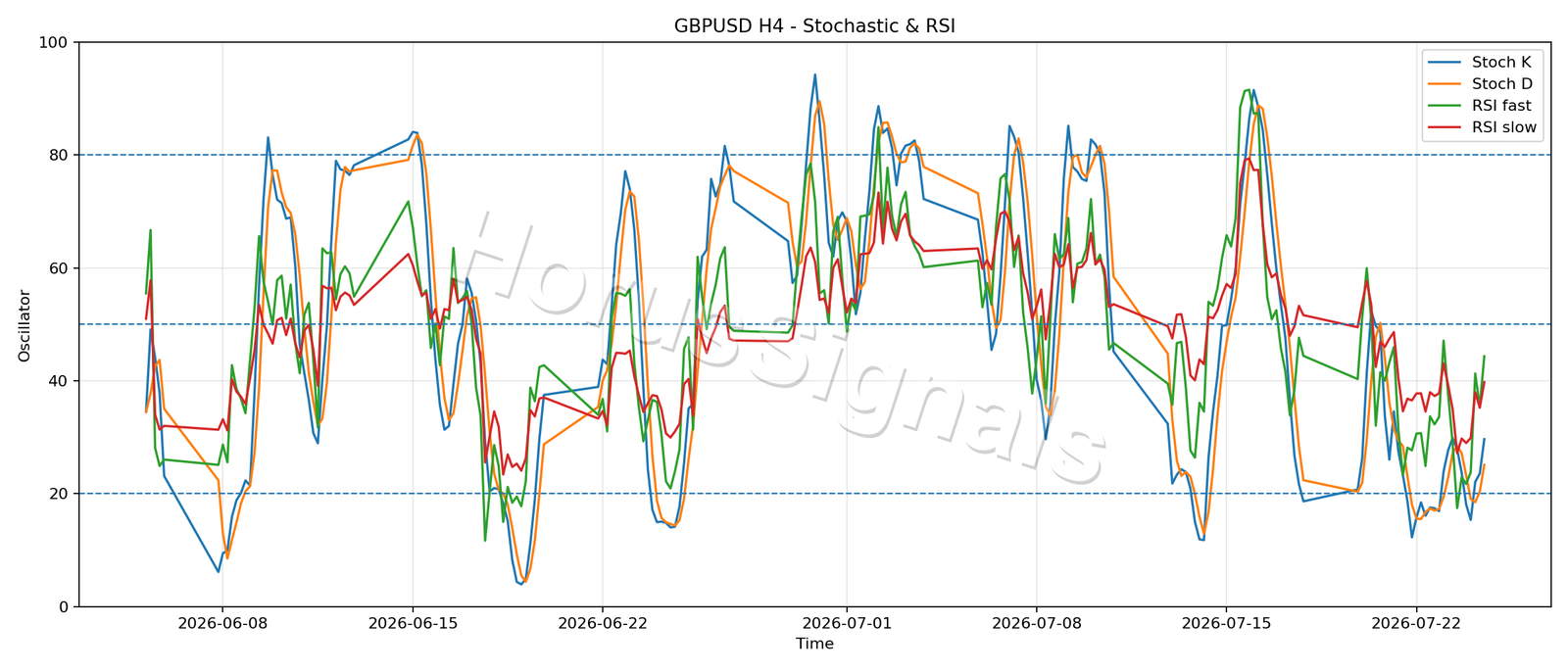 GBPUSD H4 02 STOCH RSI