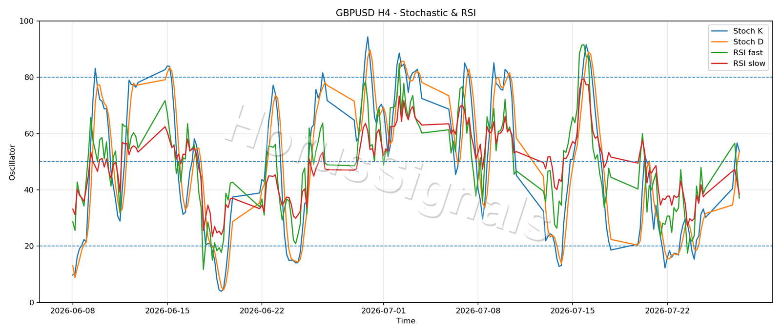 GBPUSD H4 02 STOCH RSI