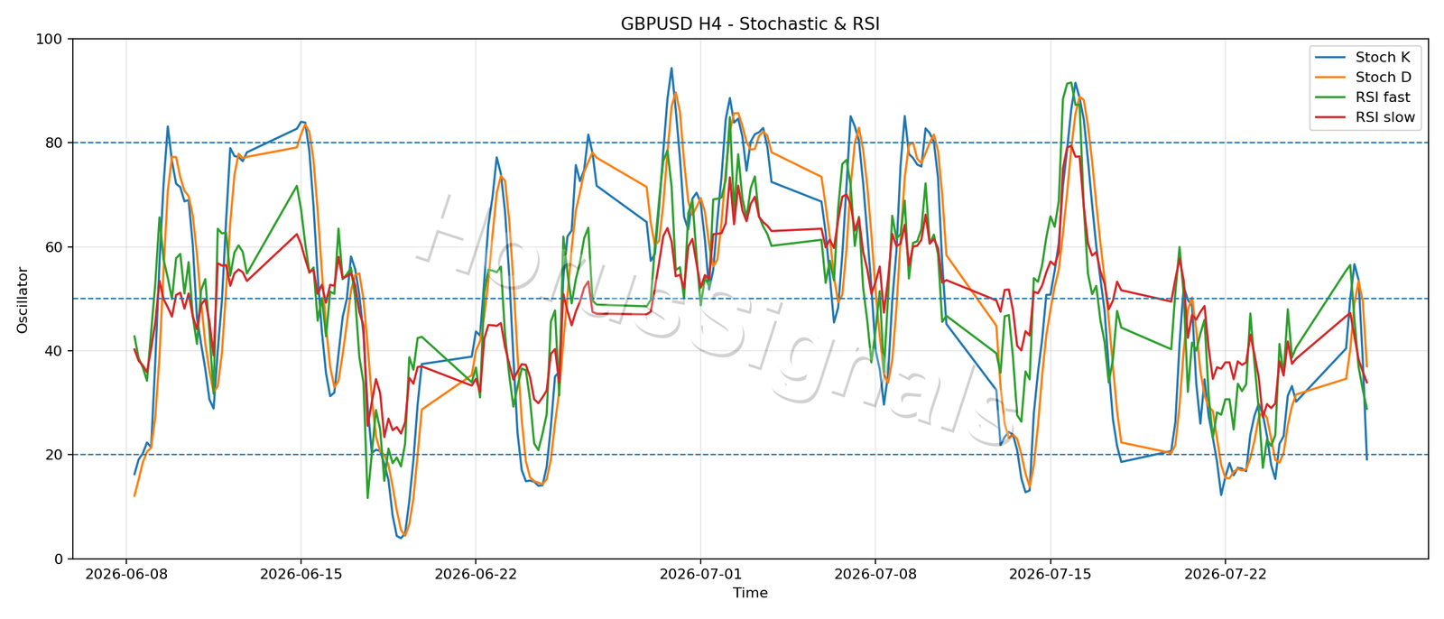 GBPUSD H4 02 STOCH RSI