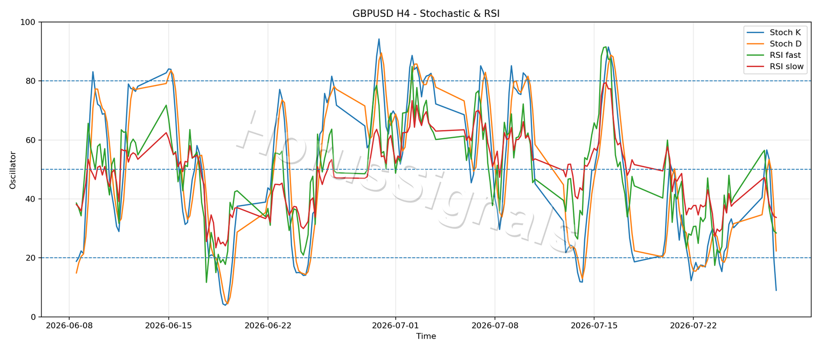 GBPUSD H4 02 STOCH RSI