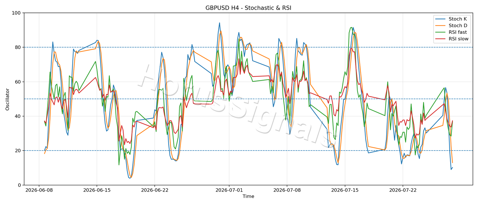GBPUSD H4 02 STOCH RSI