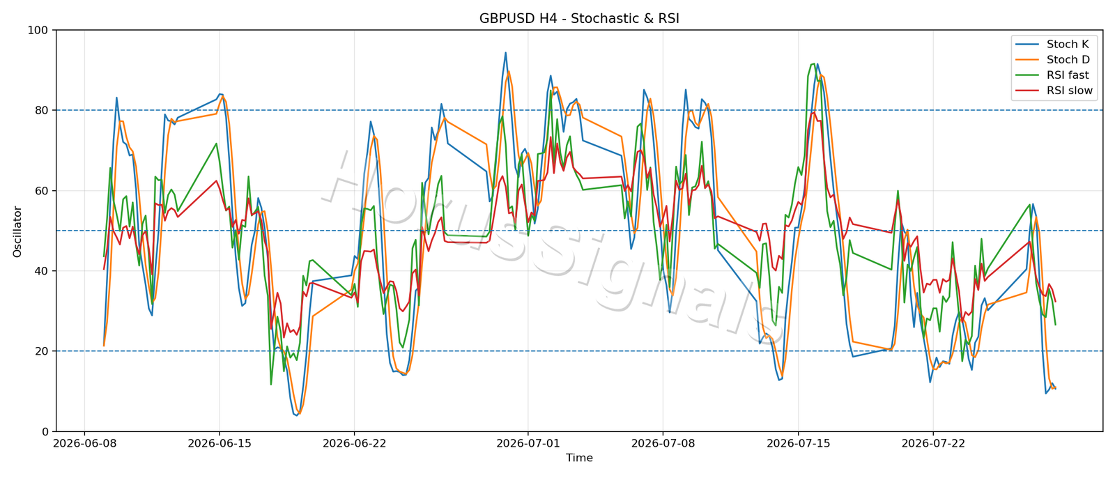 GBPUSD H4 02 STOCH RSI