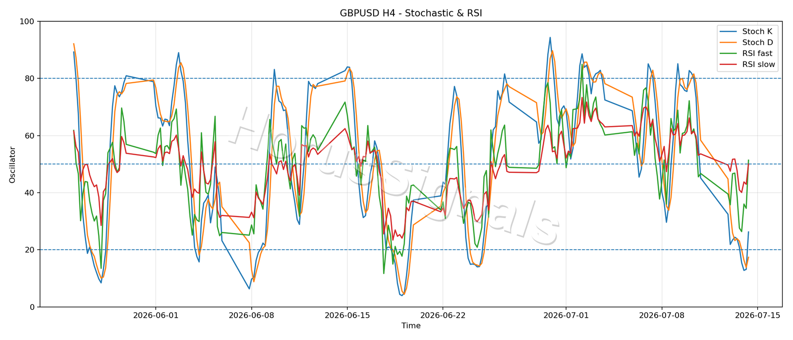GBPUSD H4 02 STOCH RSI