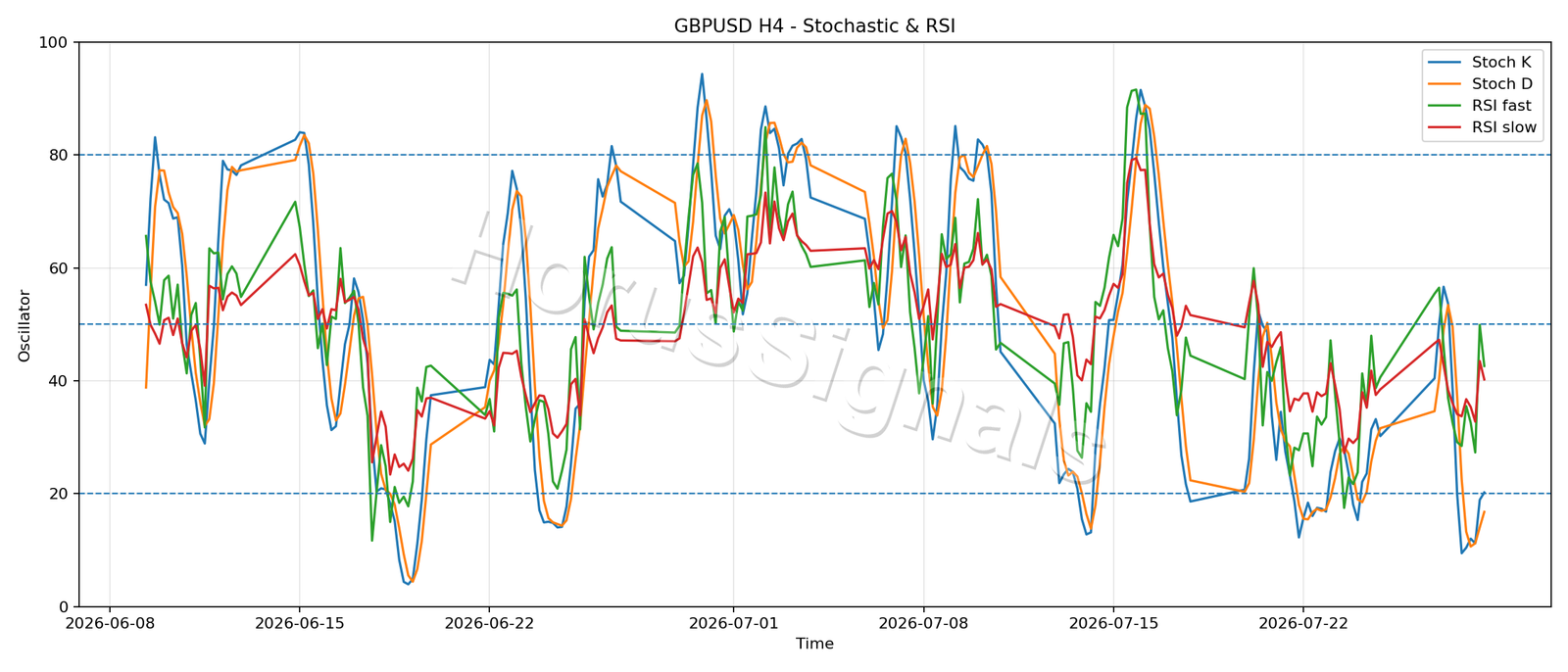 GBPUSD H4 02 STOCH RSI