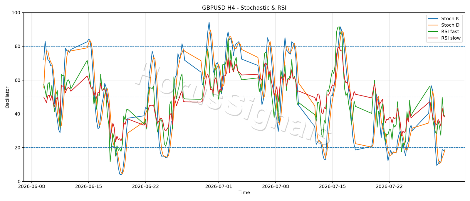GBPUSD H4 02 STOCH RSI