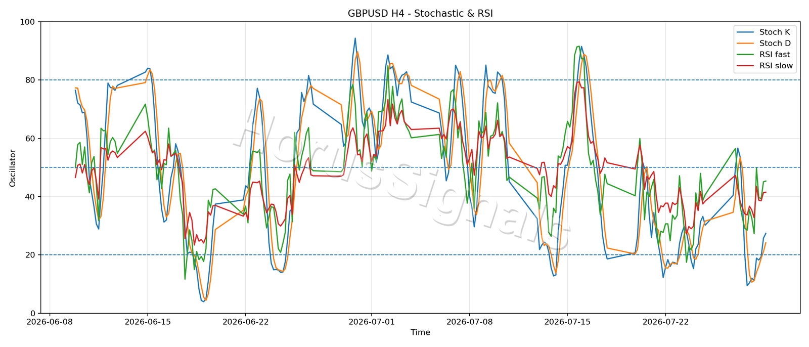 GBPUSD H4 02 STOCH RSI