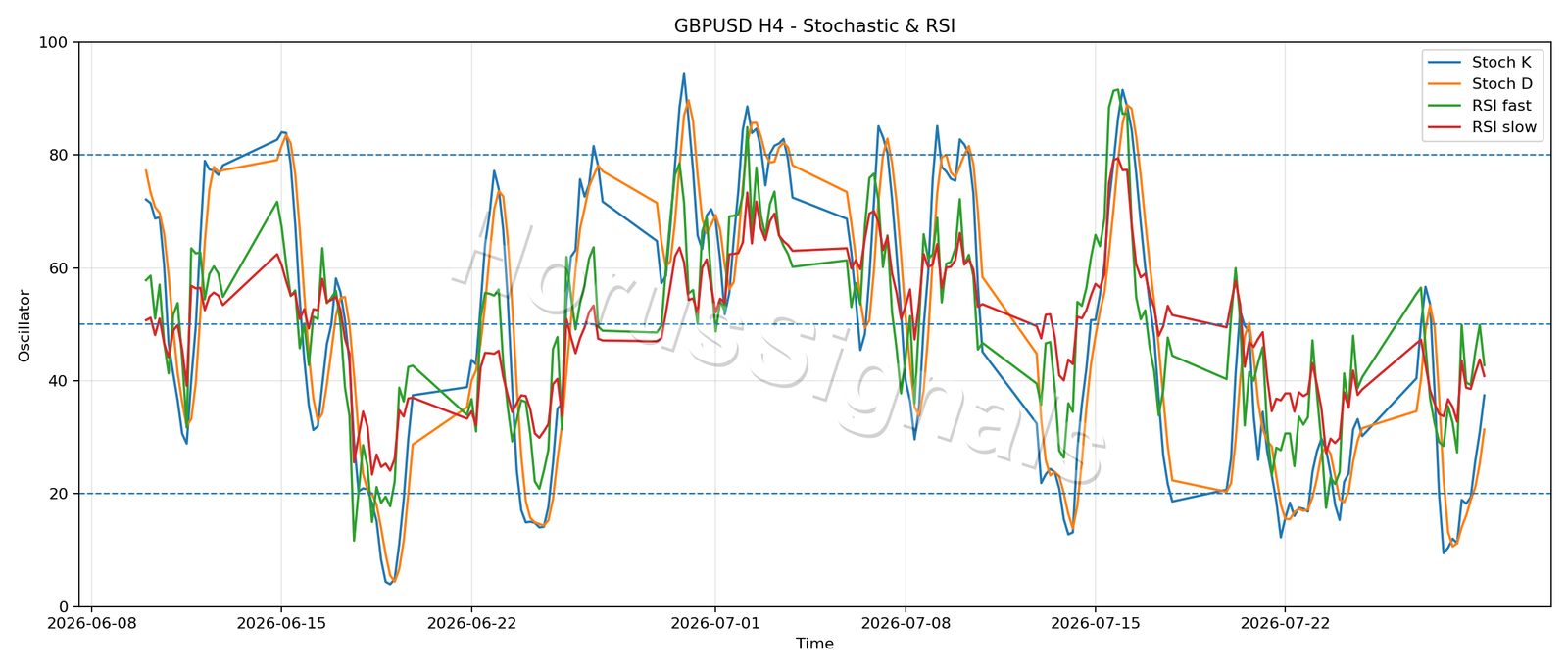 GBPUSD H4 02 STOCH RSI