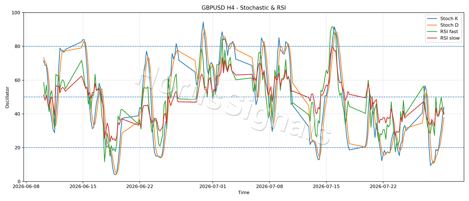 GBPUSD H4 02 STOCH RSI