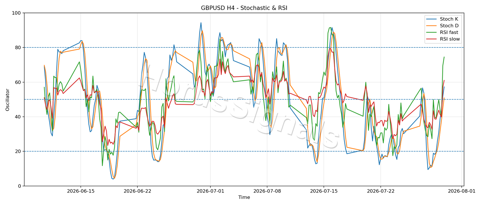 GBPUSD H4 02 STOCH RSI