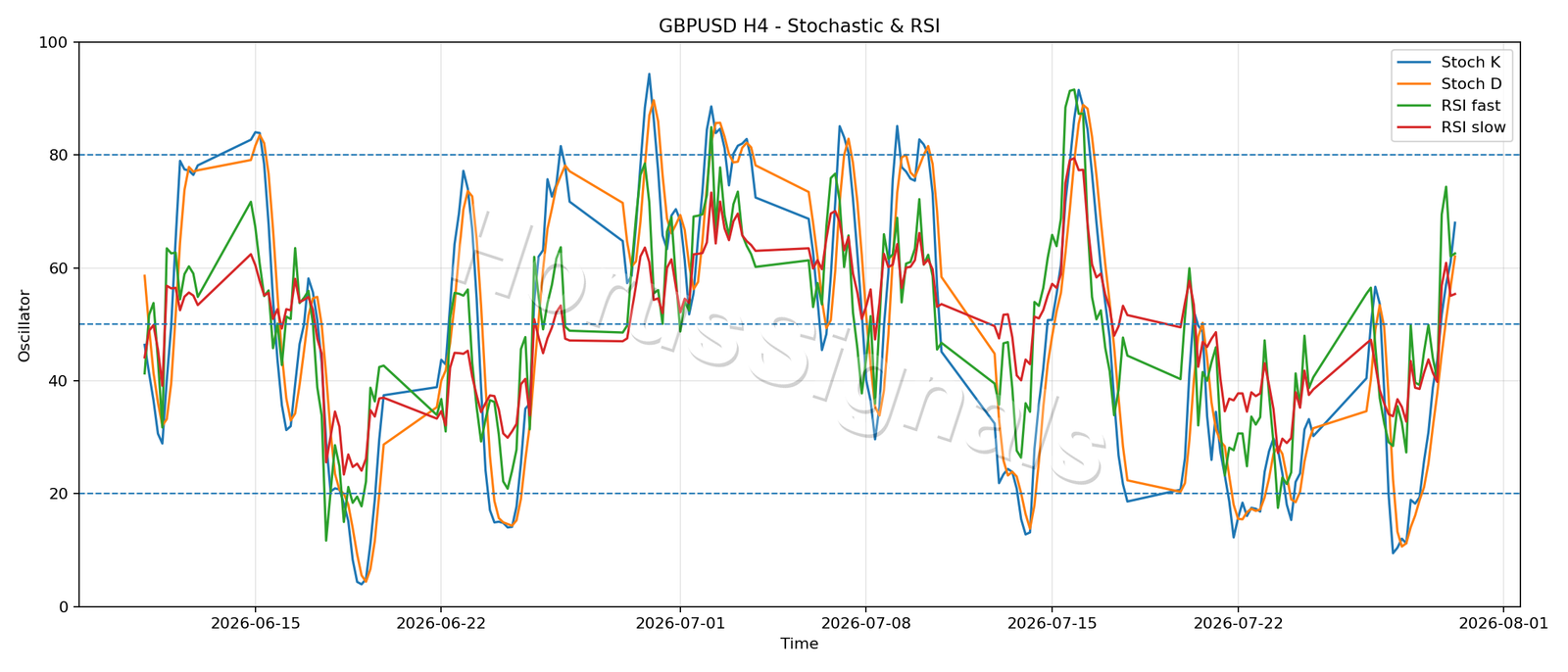 GBPUSD H4 02 STOCH RSI