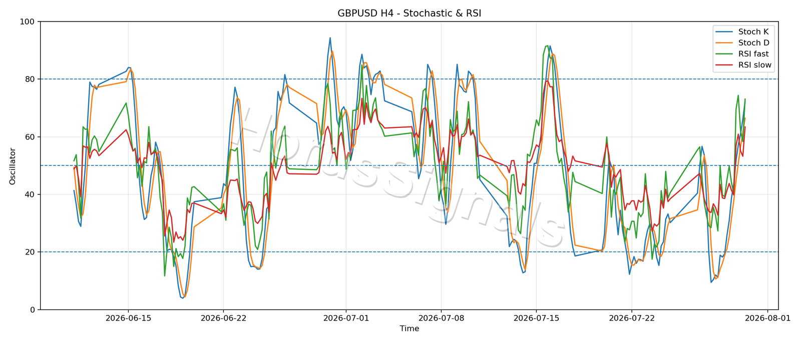 GBPUSD H4 02 STOCH RSI