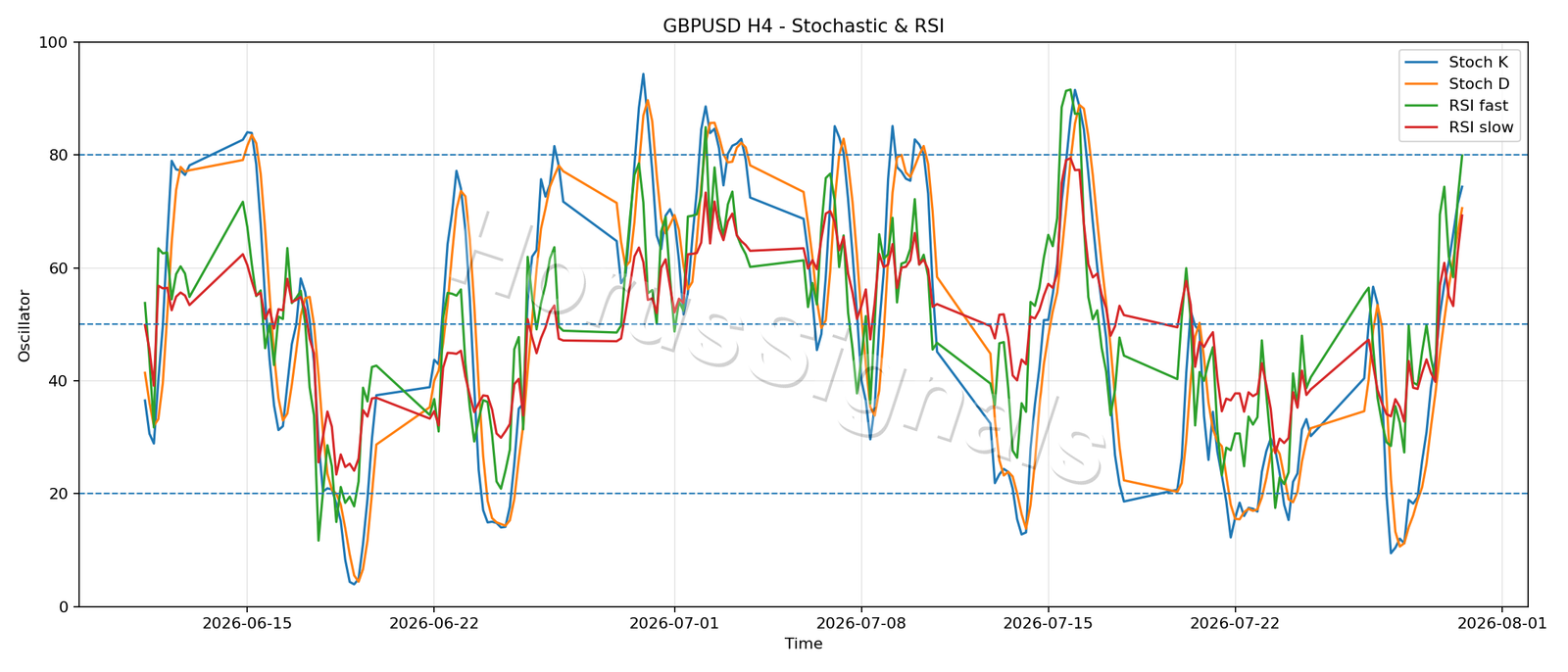 GBPUSD H4 02 STOCH RSI