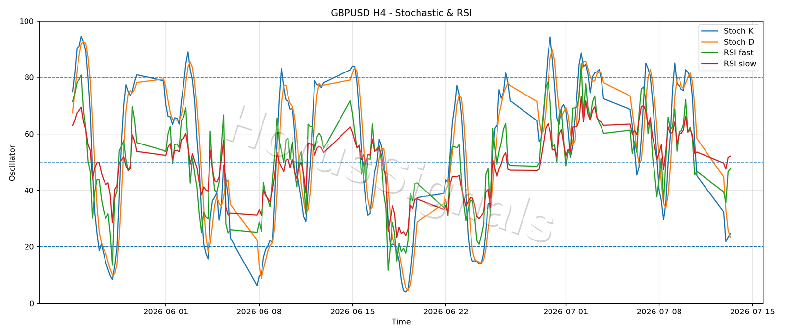GBPUSD H4 02 STOCH RSI