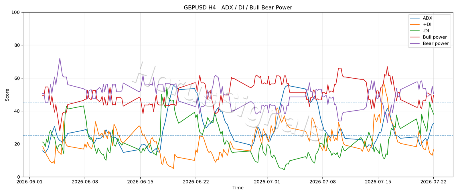 GBPUSD H4 03 ADX POWER