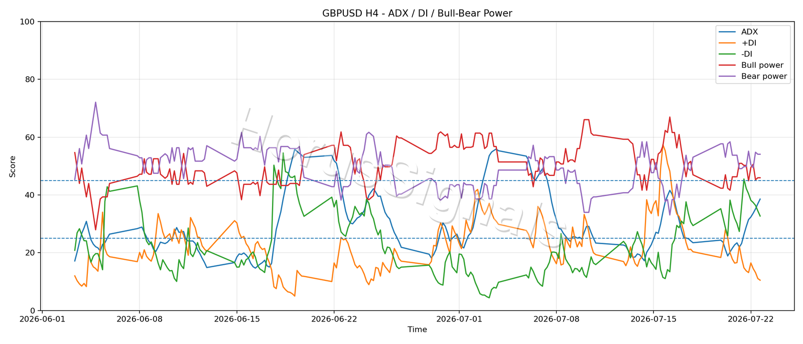 GBPUSD H4 03 ADX POWER
