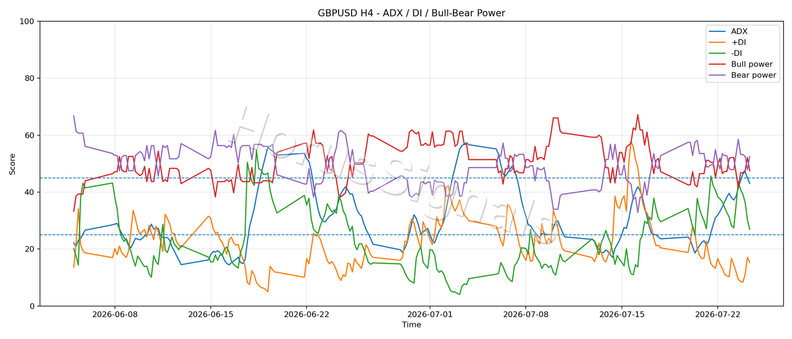 GBPUSD H4 03 ADX POWER