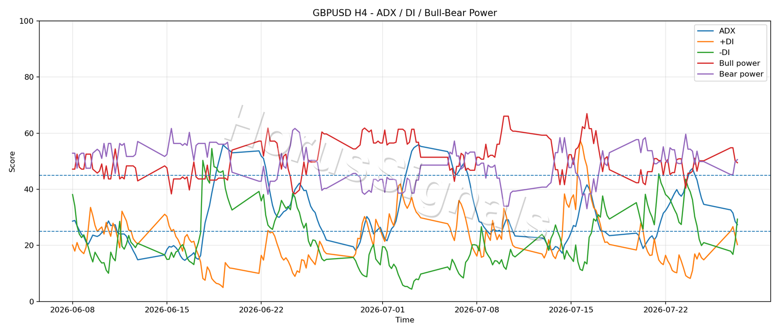 GBPUSD H4 03 ADX POWER