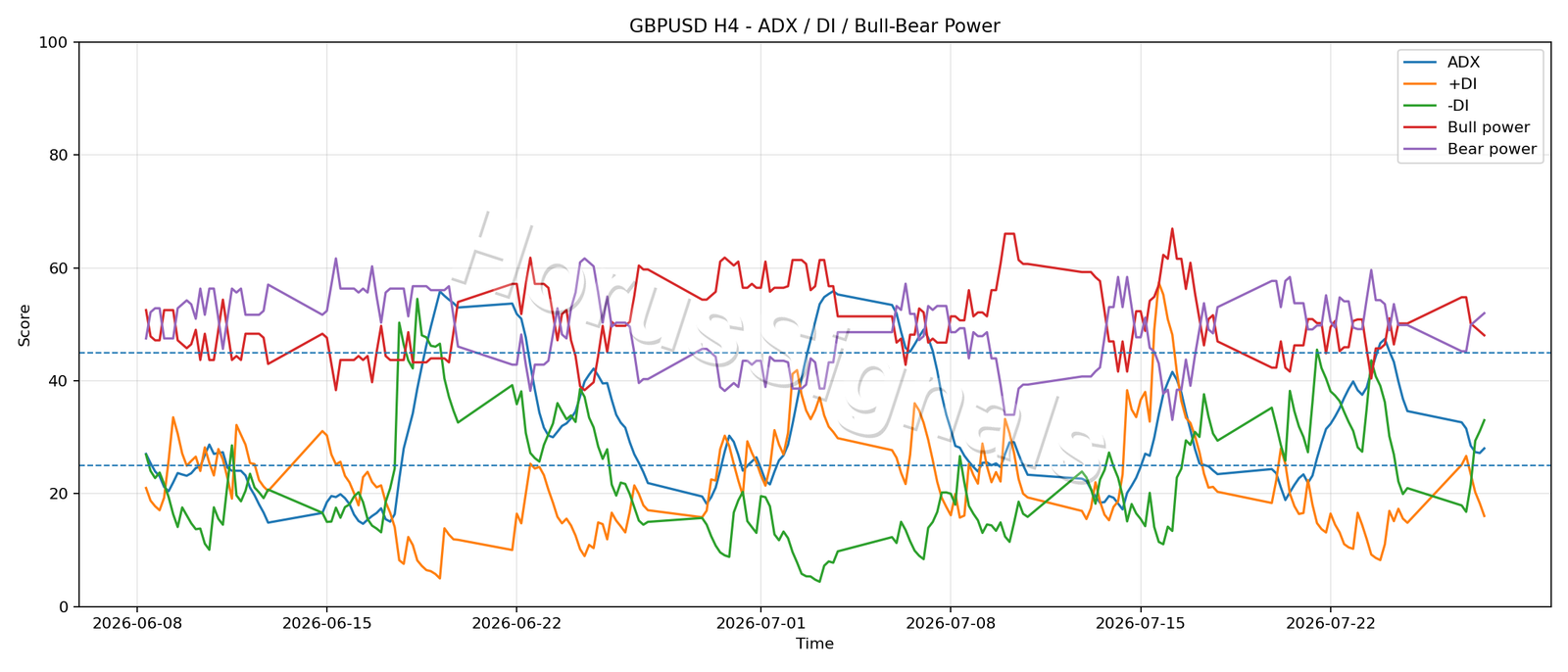 GBPUSD H4 03 ADX POWER