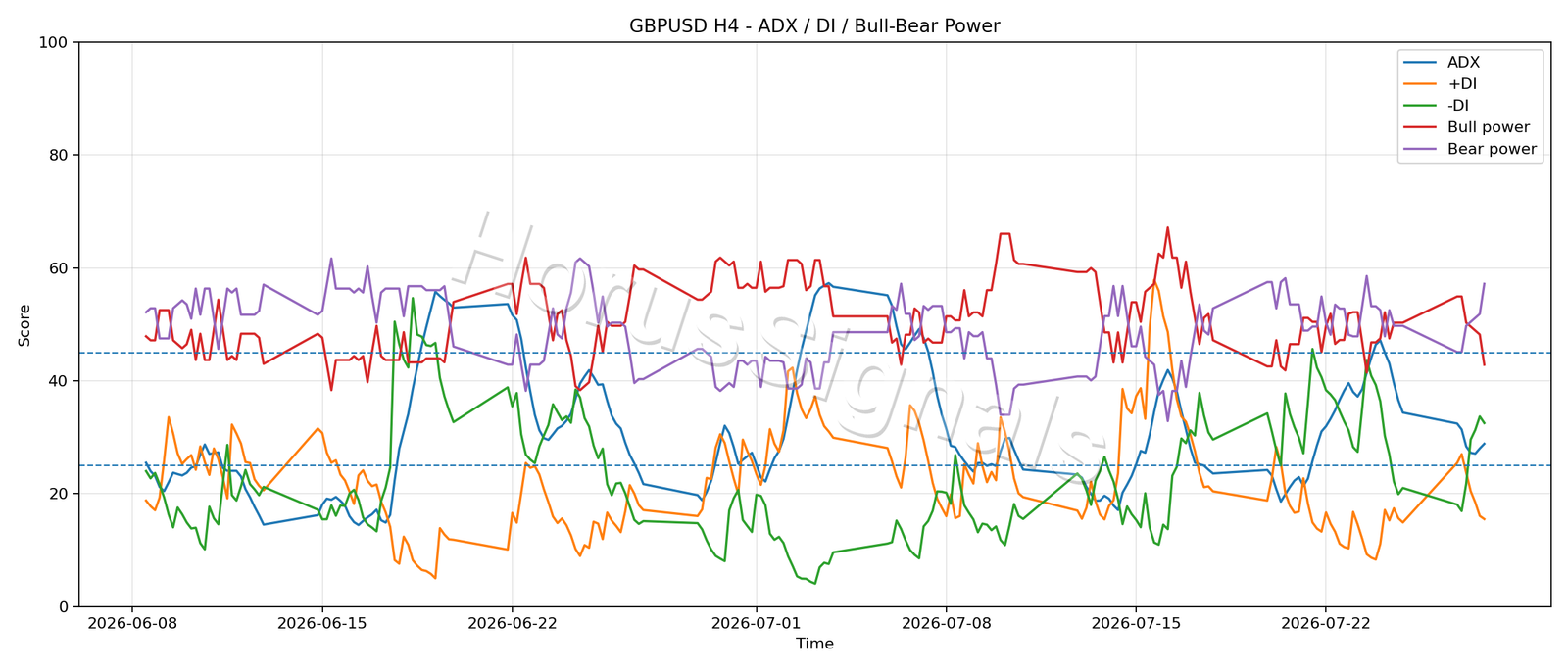 GBPUSD H4 03 ADX POWER