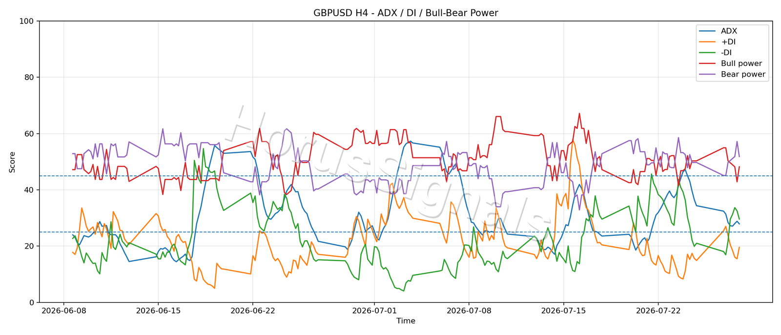GBPUSD H4 03 ADX POWER