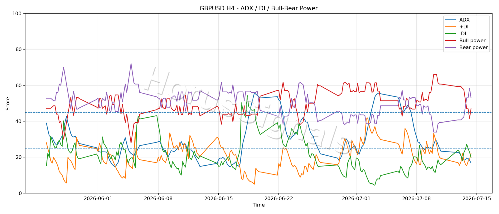 GBPUSD H4 03 ADX POWER
