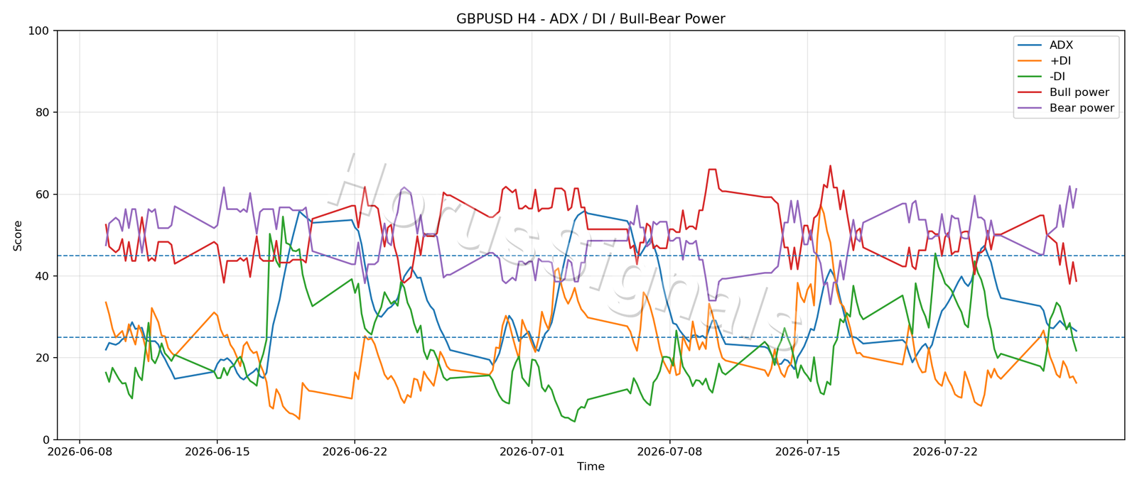 GBPUSD H4 03 ADX POWER