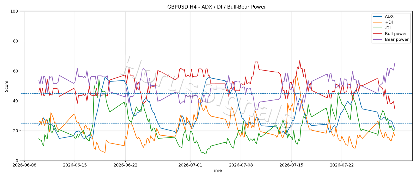 GBPUSD H4 03 ADX POWER