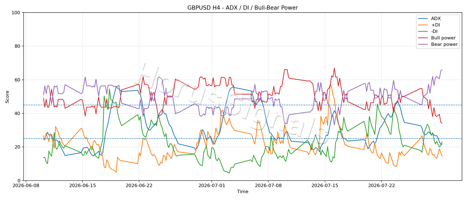 GBPUSD H4 03 ADX POWER