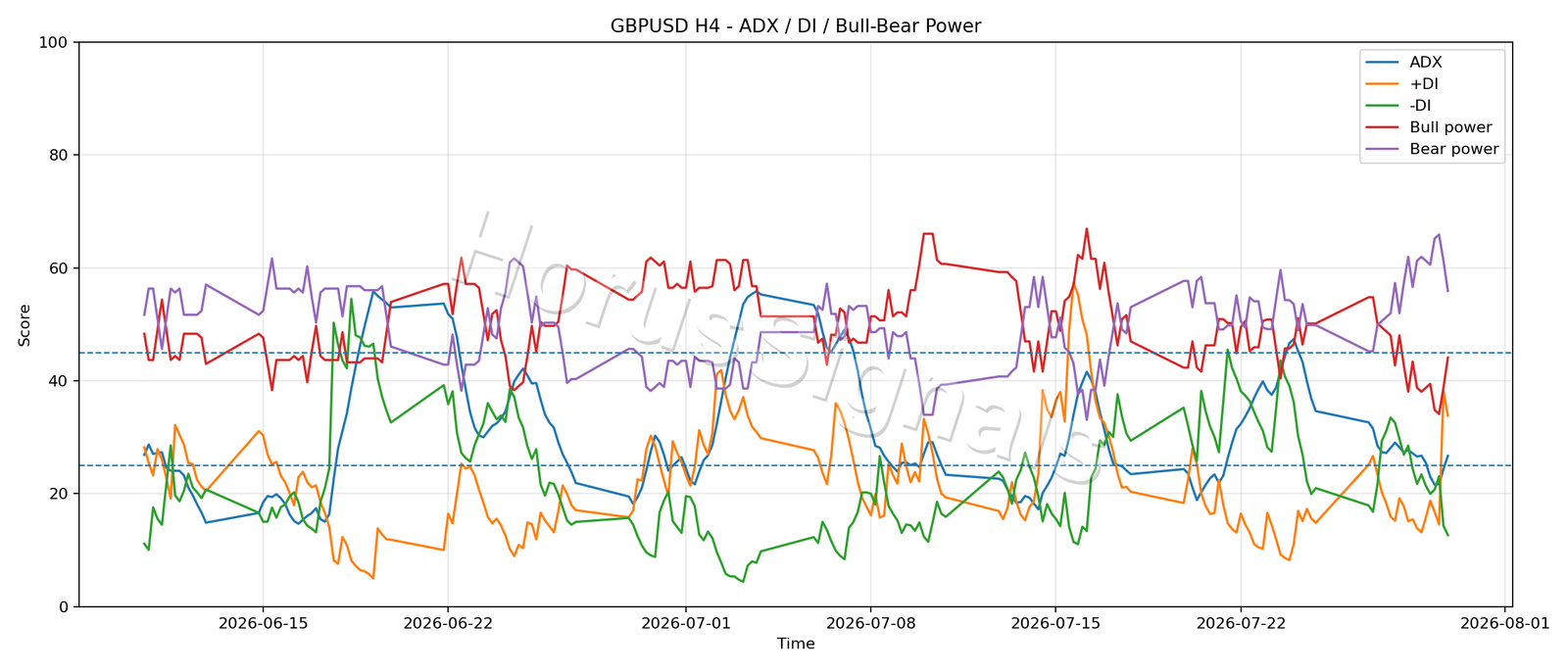 GBPUSD H4 03 ADX POWER