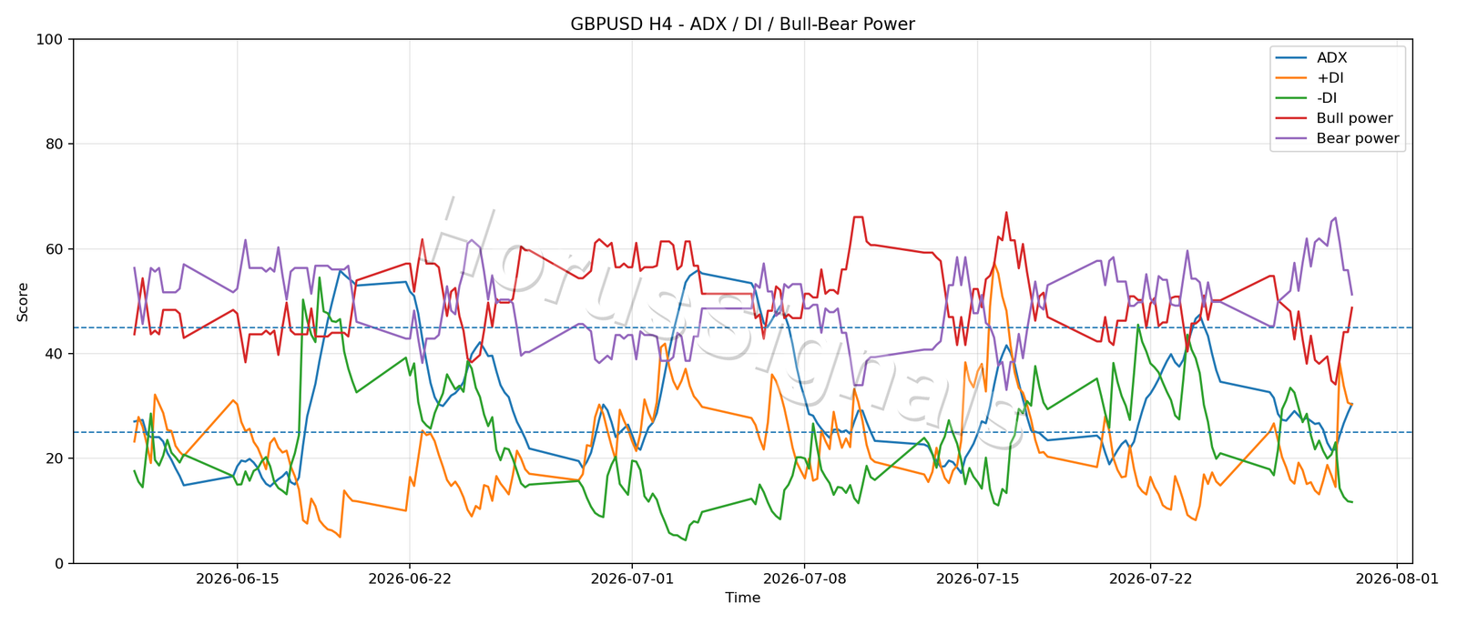 GBPUSD H4 03 ADX POWER