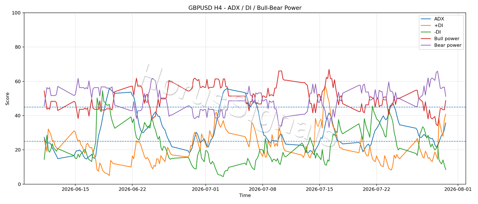 GBPUSD H4 03 ADX POWER