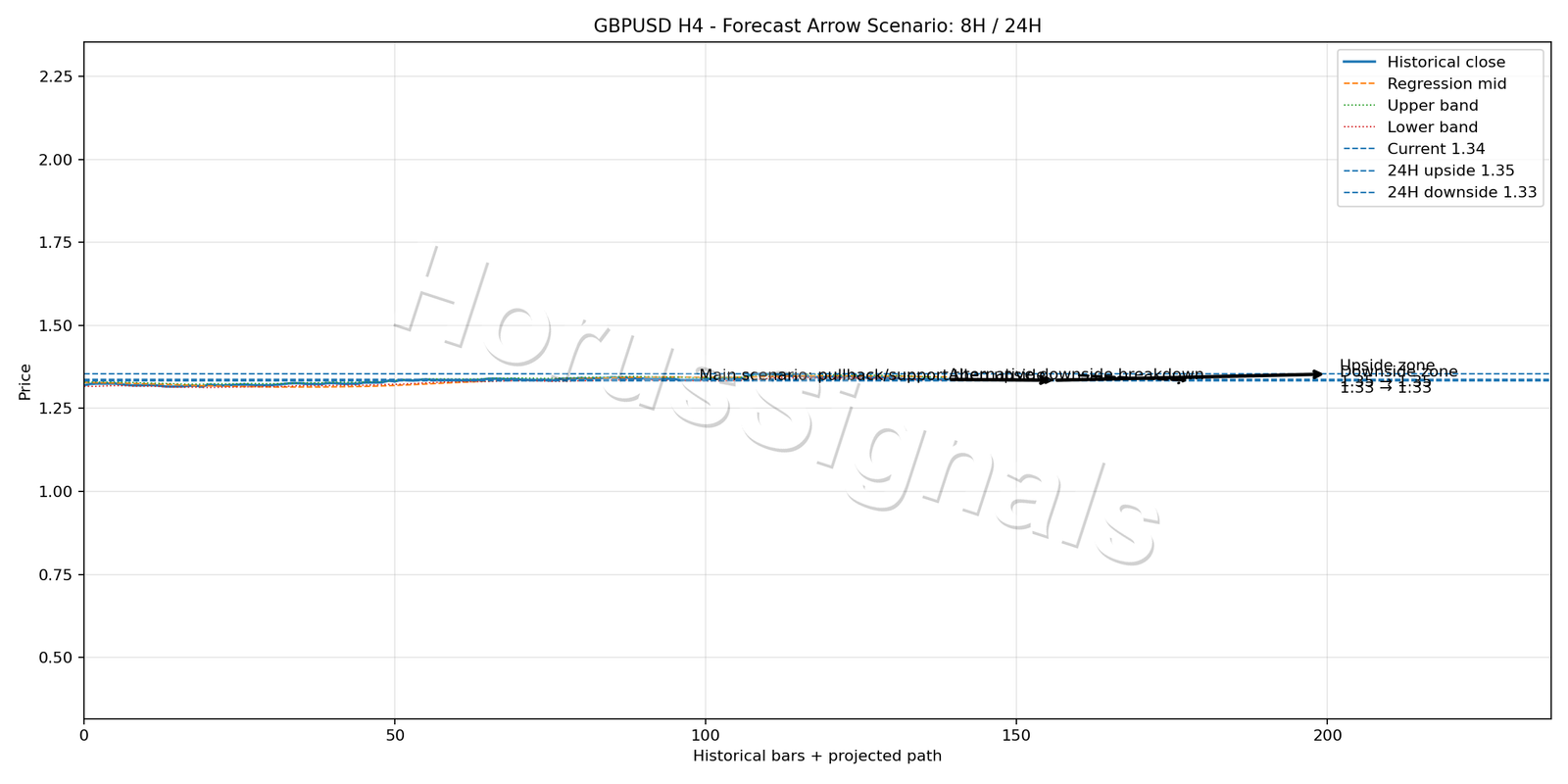 GBPUSD H4 05 FORECAST ARROW SCENARIO
