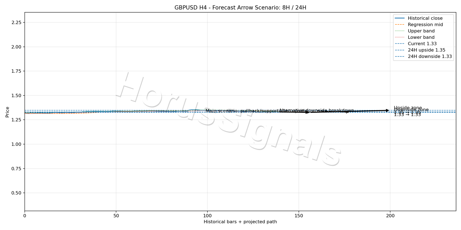 GBPUSD H4 05 FORECAST ARROW SCENARIO