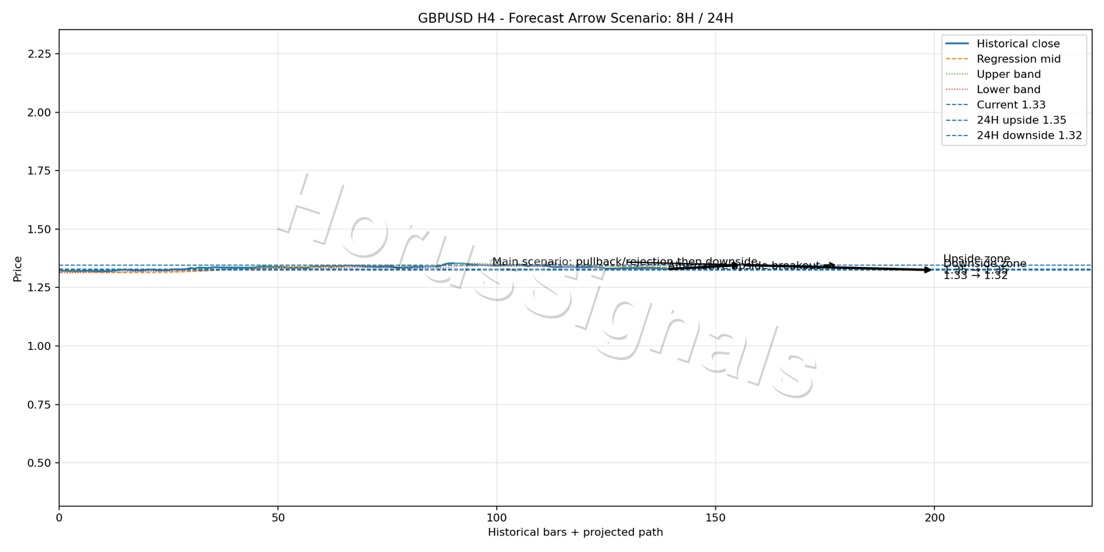 GBPUSD H4 05 FORECAST ARROW SCENARIO