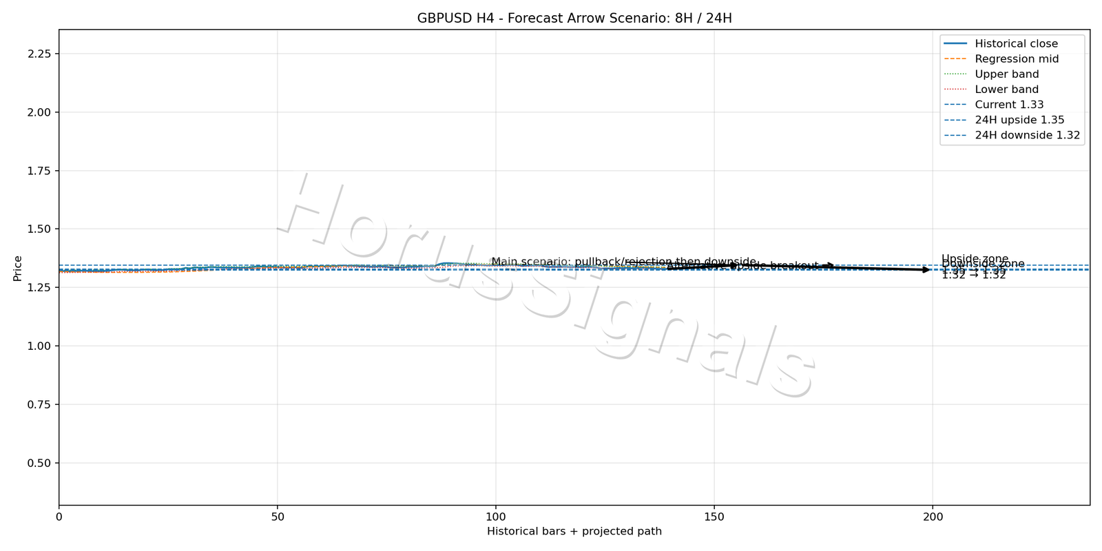 GBPUSD H4 05 FORECAST ARROW SCENARIO