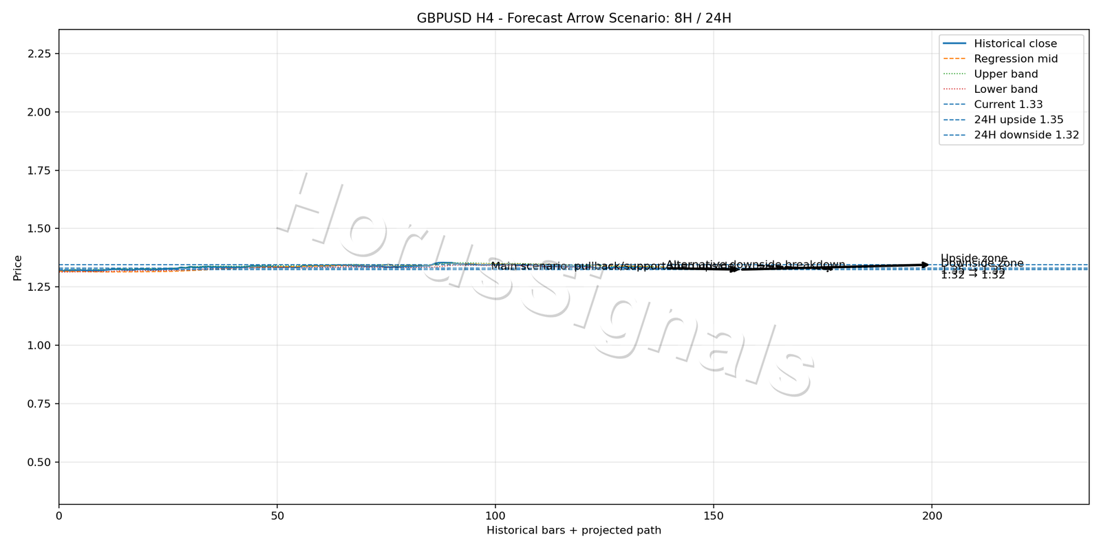 GBPUSD H4 05 FORECAST ARROW SCENARIO